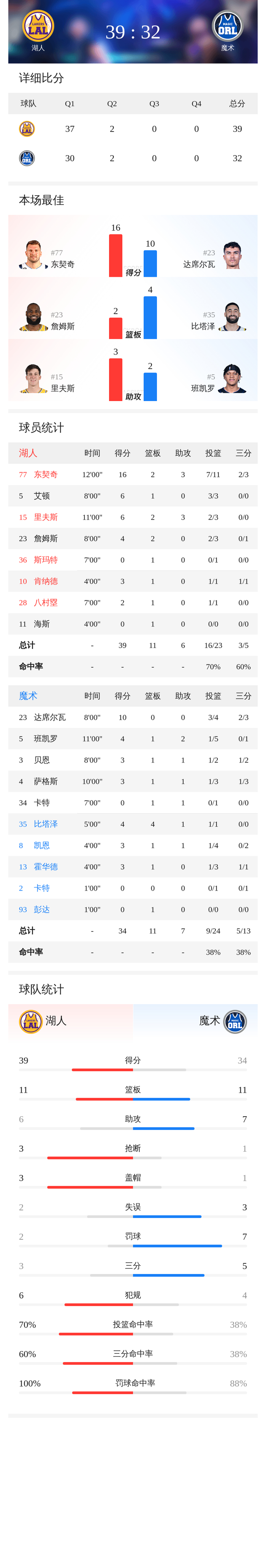 关于东契奇连续十场比赛得分超过高光表现今晚洛杉矶湖人调整名单以备欧超杯,风云突变孟菲斯灰熊清晨调整名单都惊呆了的信息 关于东契奇连续十场比赛得分超过高光表现今晚洛杉矶湖人调整名单以备欧超杯,风云突变孟菲斯灰熊清晨调整名单都惊呆了的信息